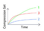 Illustration of the three materials' compression set development